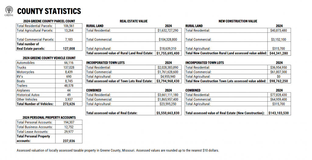 Building Permit Summary