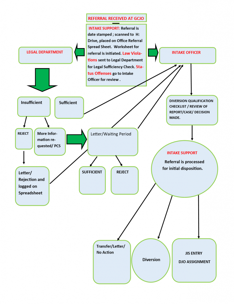 Flow Chart